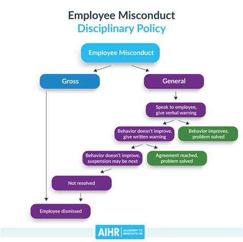 These are critical to the safe management of inmates, the maintenance of security and the public trust, and enhancing positive. . 3 types of major complaints often filed against correctional officers for misconduct
